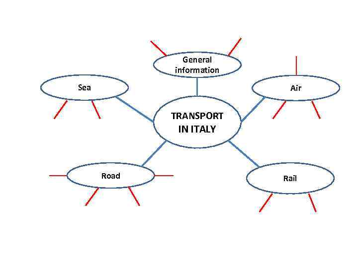 General information Sea Air TRANSPORT IN ITALY Road Rail 