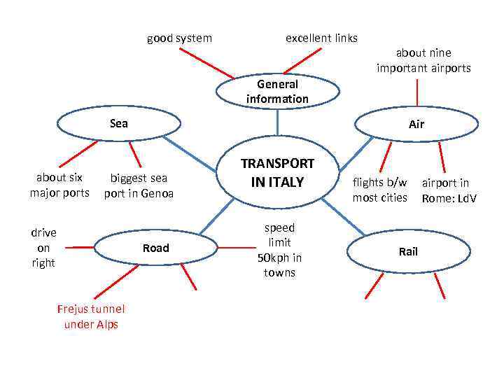 good system excellent links about nine important airports General information Sea about six major