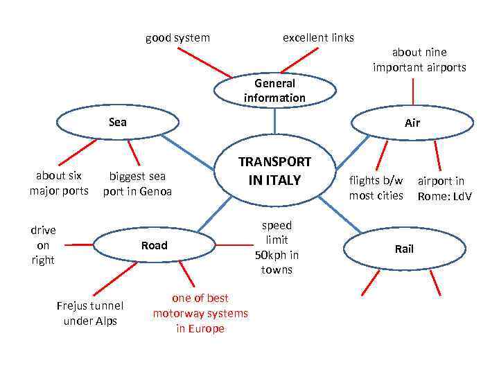 good system excellent links about nine important airports General information Sea about six major