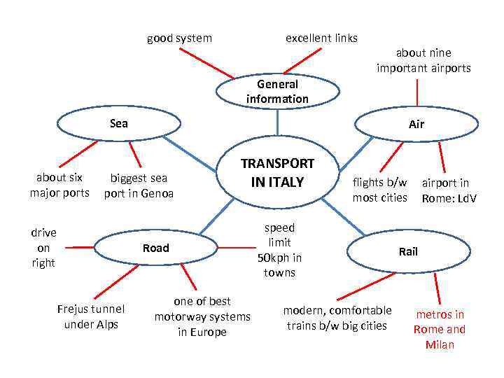 good system excellent links about nine important airports General information Sea about six major