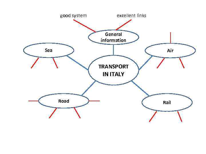 good system excellent links General information Sea Air TRANSPORT IN ITALY Road Rail 