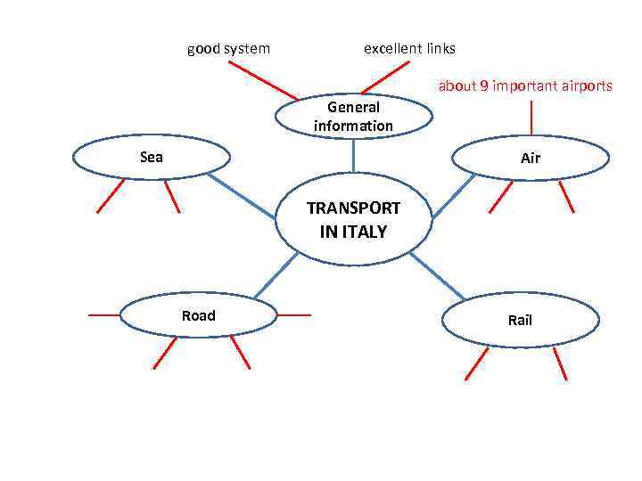 good system excellent links about 9 important airports General information Sea Air TRANSPORT IN