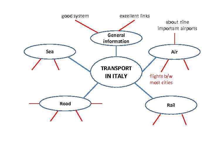 good system excellent links about nine important airports General information Sea Air TRANSPORT IN