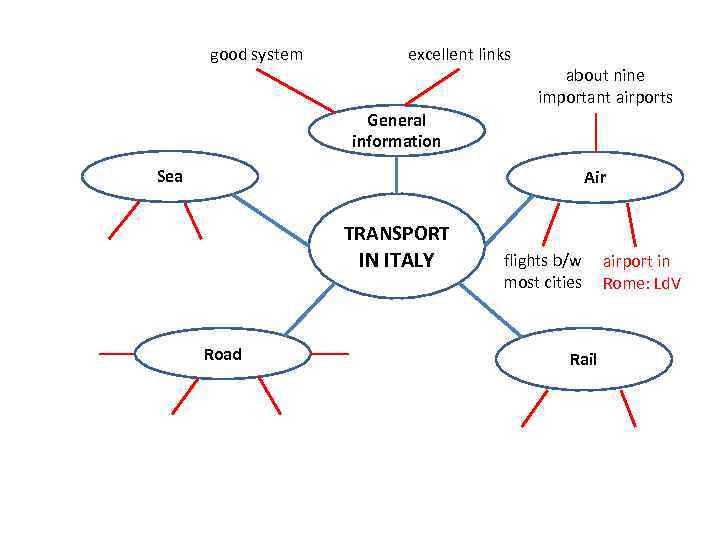 good system excellent links about nine important airports General information Sea Air TRANSPORT IN