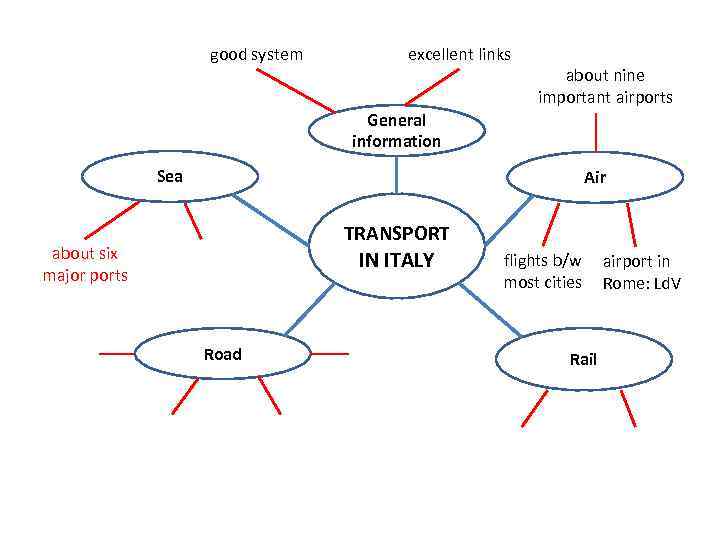 good system excellent links about nine important airports General information Sea Air TRANSPORT IN