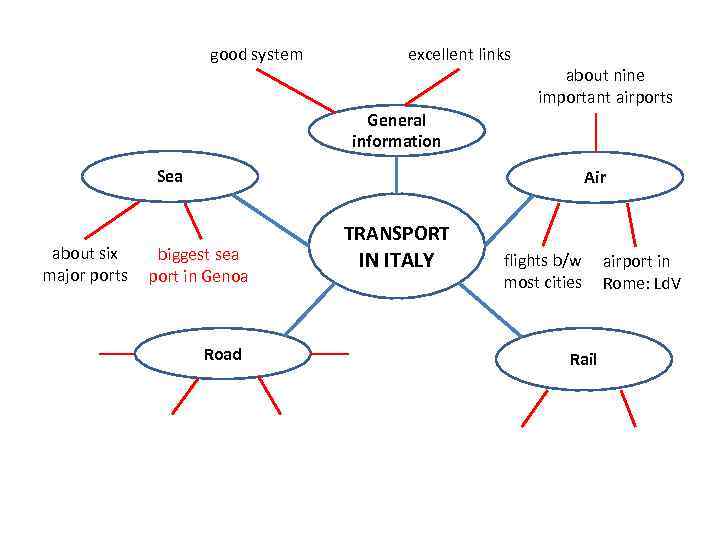 good system excellent links about nine important airports General information Sea about six major