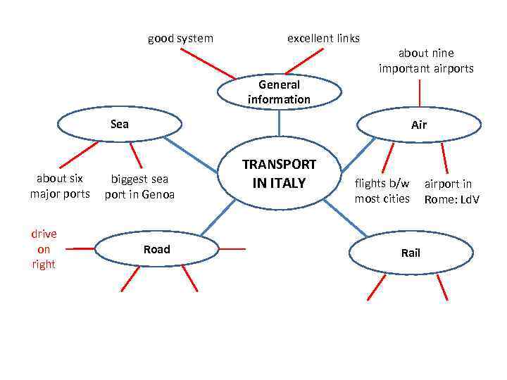 good system excellent links about nine important airports General information Sea about six major