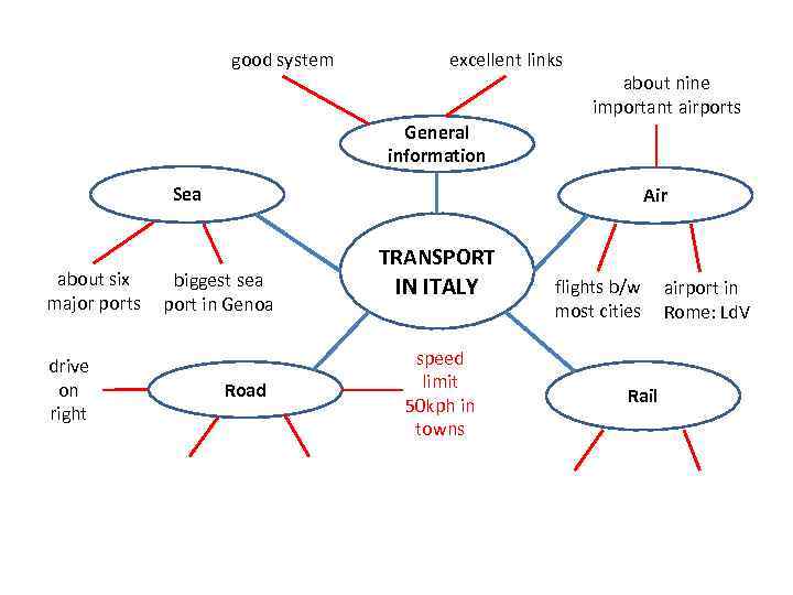 good system excellent links about nine important airports General information Sea about six major