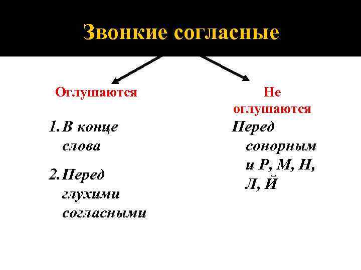 Звонкие согласные Оглушаются 1. В конце слова 2. Перед глухими согласными Не оглушаются Перед
