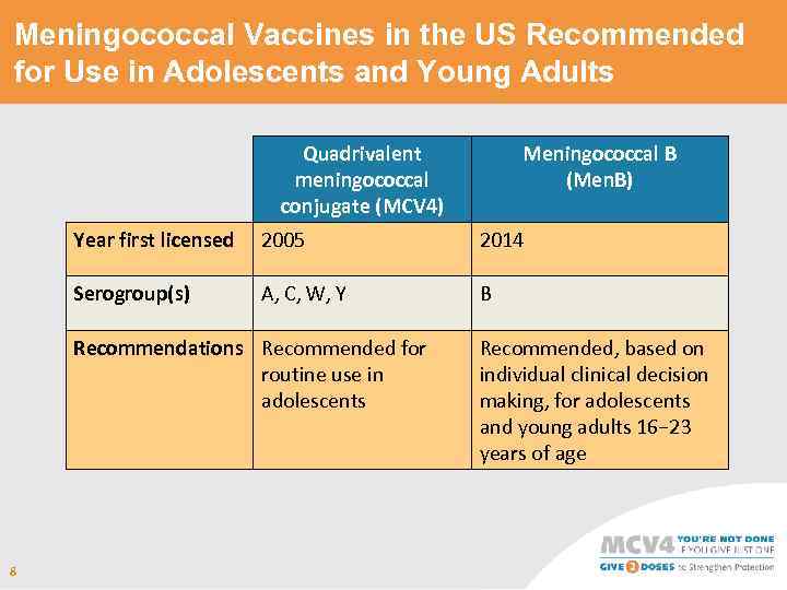 Meningococcal Vaccines in the US Recommended for Use in Adolescents and Young Adults Quadrivalent