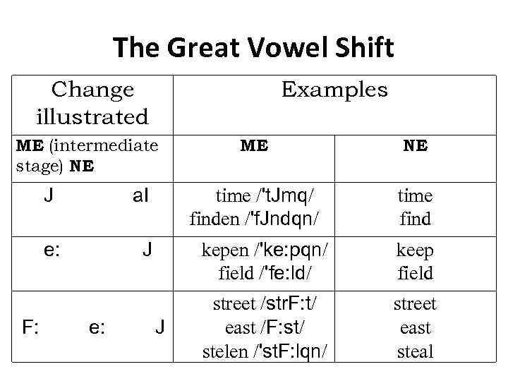 The Great Vowel Shift Change illustrated Examples ME (intermediate stage) NE J e: F: