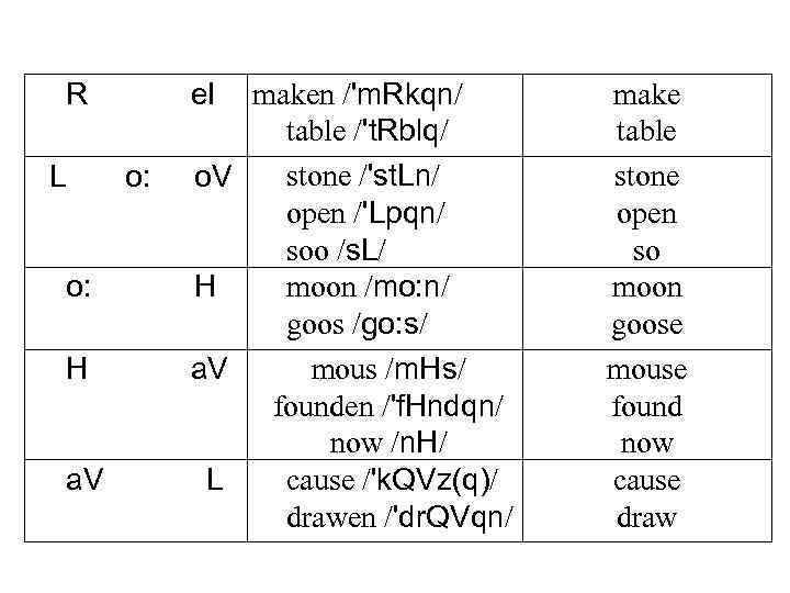 R L o: H a. V e. I o: maken /'m. Rkqn/ table /'t.