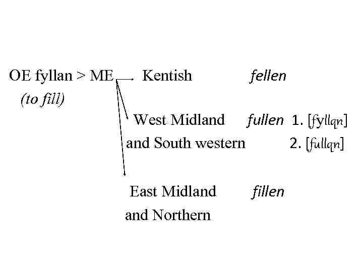 OE fyllan > ME Kentish fellen (to fill) West Midland fullen 1. [fyllqn] and