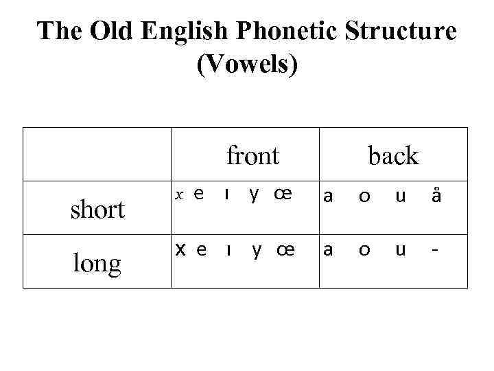 Didst old english. Old English Vowels. Vowel System in old English. Old English Vowel changes. Front Vowels.