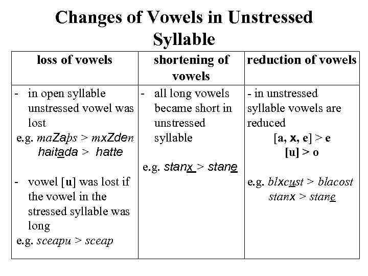 Changes of Vowels in Unstressed Syllable loss of vowels shortening of vowels - in