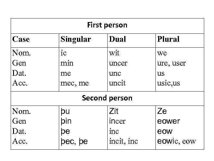 First personal. Грамматика old English. Plural form in old English. First person singular and plural. Old English pronouns grammatical categories.