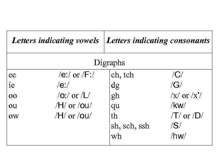 Letters indicating vowels Letters indicating consonants ee ie oo ou ow Digraphs /e: /