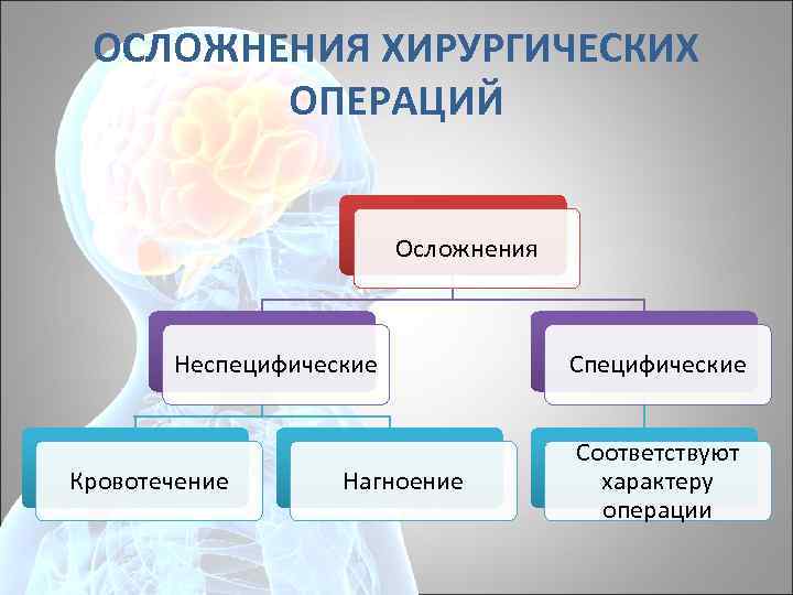 Могут быть осложнения после операции. Осложнения хирургических операций. Осложнения хирургических вмешательств. Специфические осложнения это.