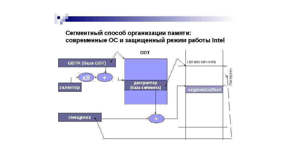 Способ организации памяти. Сегментно-страничная организация памяти. Схема сегментно-страничной организации памяти. Страничная организация виртуальной памяти. Таблица страниц. Схема страничной организации виртуальной памяти.