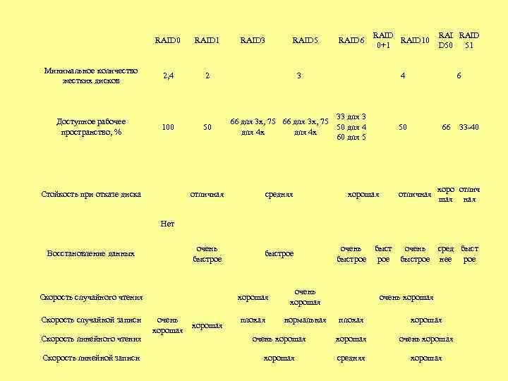 RAID 0 RAID 1 Минимальное количество жестких дисков 2, 4 100 50 RAID D