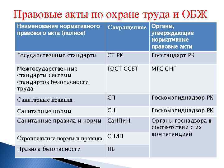 Таблица правовых актов. Правовые акты по охране труда. Наименование нормативного правового акта. Основные нормативно-правовые акты по охране труда. Нормативные акты по охране труда.