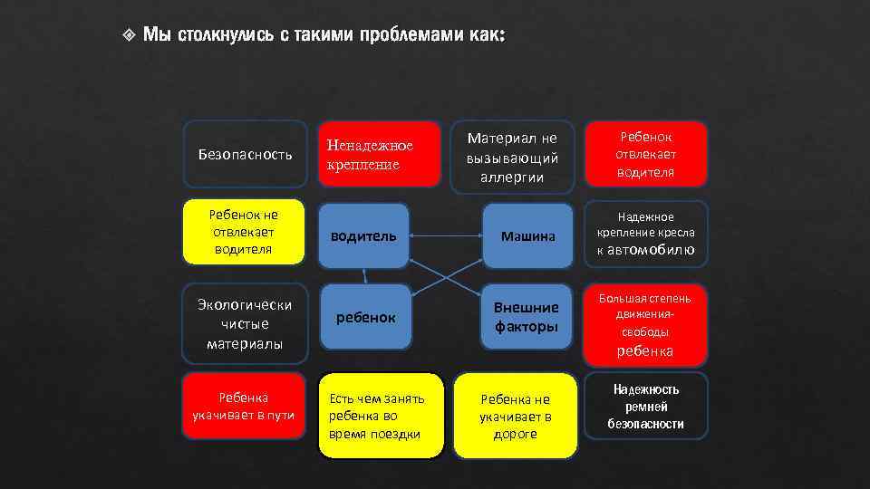  Мы столкнулись с такими проблемами как: Безопасность Ребенок не отвлекает водителя Экологически чистые