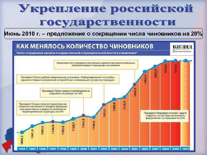 Июнь 2010 г. – предложение о сокращении числа чиновников на 20% 