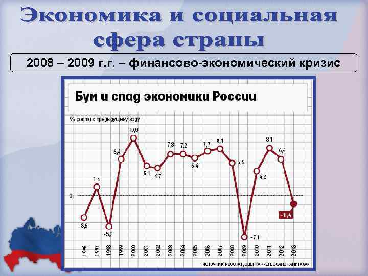 2008 – 2009 г. г. – финансово-экономический кризис 
