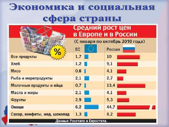 Какие продукты из европы в россии. Рост цен в России. Сравнение роста цен на продукты. Российские расценки на продукты. Средний рост в России.