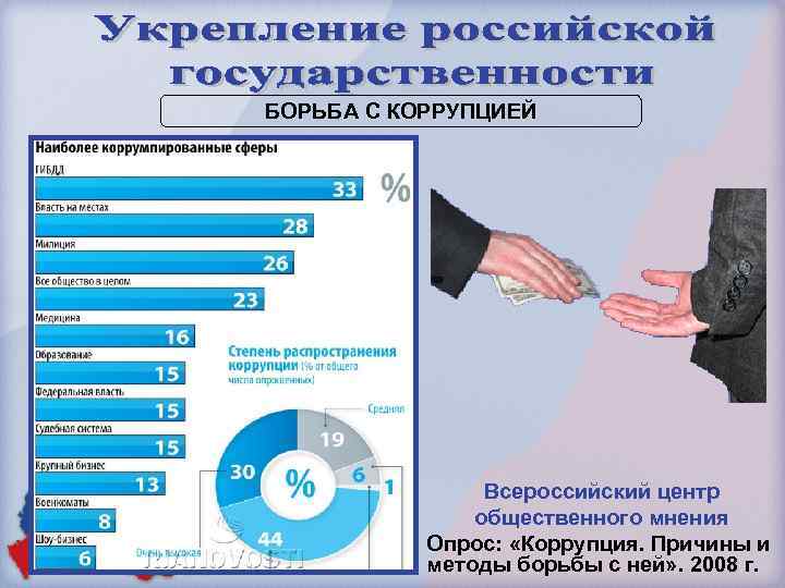 БОРЬБА С КОРРУПЦИЕЙ Всероссийский центр общественного мнения Опрос: «Коррупция. Причины и методы борьбы с