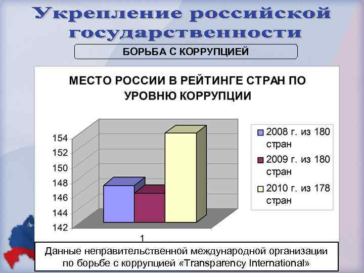 БОРЬБА С КОРРУПЦИЕЙ Данные неправительственной международной организации по борьбе с коррупцией «Transparency International» 