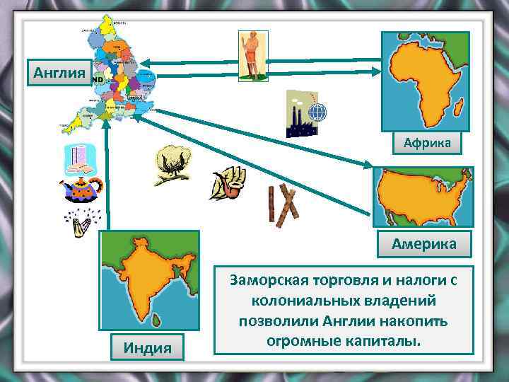 Англия Африка Америка Индия Заморская торговля и налоги с колониальных владений позволили Англии накопить