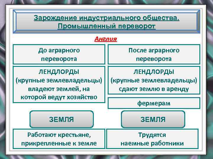 Зарождение индустриального общества. Промышленный переворот Англия До аграрного переворота После аграрного переворота ЛЕНДЛОРДЫ (крупные