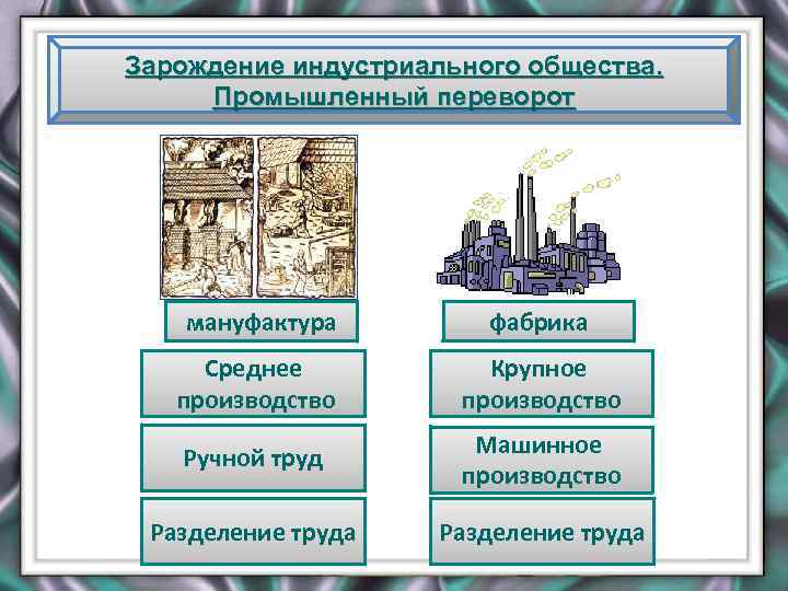 Зарождение индустриального общества. Промышленный переворот мануфактура фабрика Среднее производство Крупное производство Ручной труд Машинное