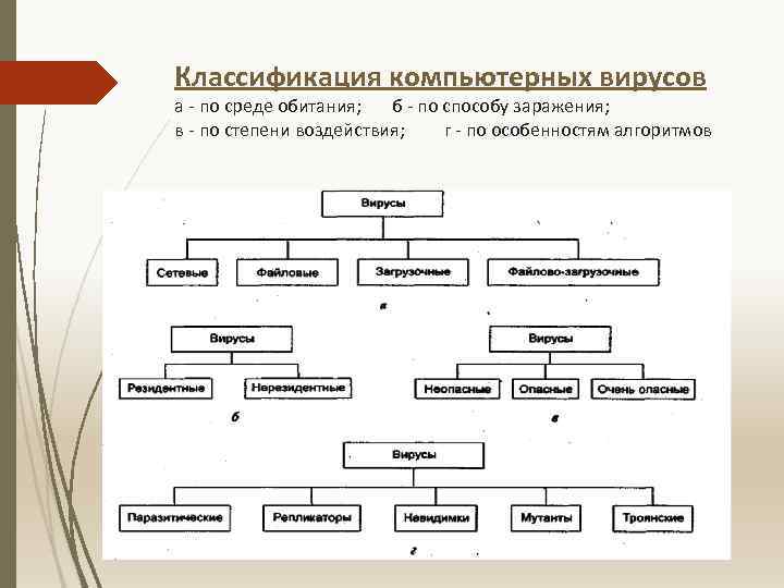 Классификация компьютерных вирусов а - по среде обитания; б - по способу заражения; в