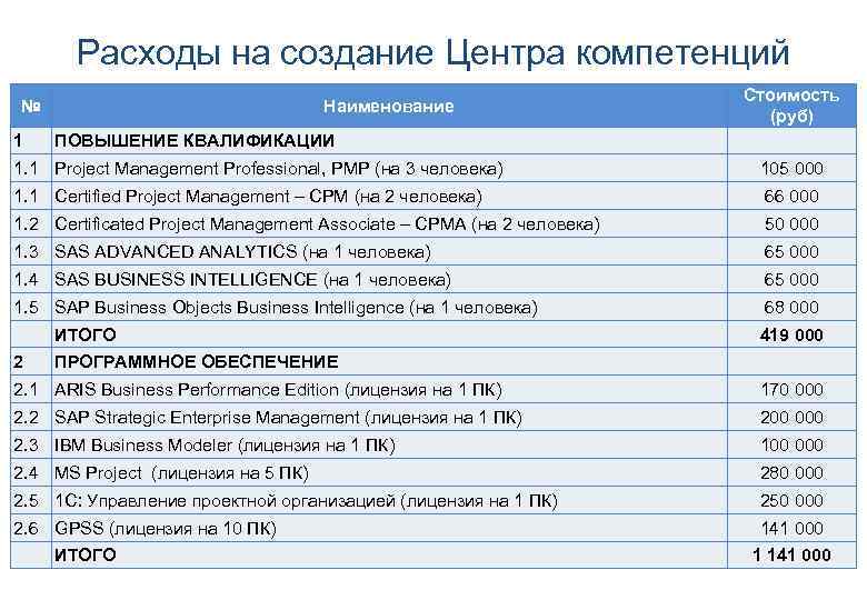 Расходы на создание Центра компетенций № 1 Наименование ПОВЫШЕНИЕ КВАЛИФИКАЦИИ Стоимость (руб) 1. 1