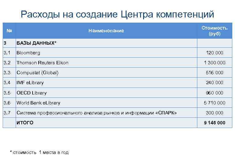 Расходы на создание Центра компетенций № Наименование Стоимость (руб) 3 БАЗЫ ДАННЫХ* 3. 1