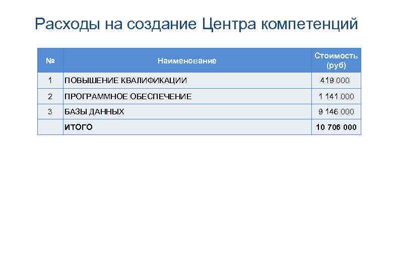 Расходы на создание Центра компетенций № Наименование Стоимость (руб) 1 ПОВЫШЕНИЕ КВАЛИФИКАЦИИ 419 000