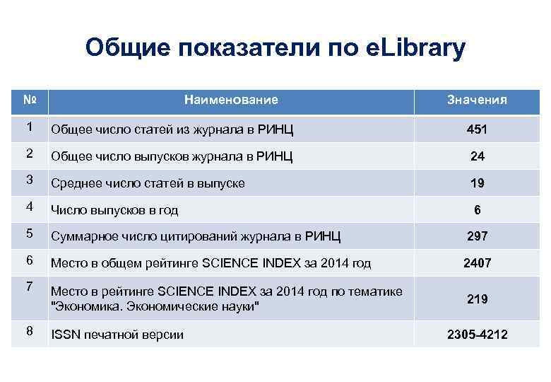 Общие показатели по e. Library № Наименование Значения 1 Общее число статей из журнала