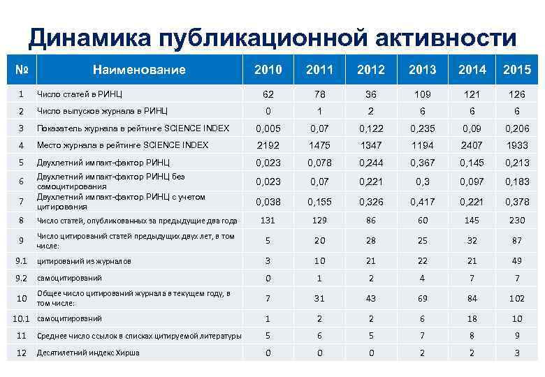 Динамика публикационной активности № Наименование 2010 2011 2012 2013 2014 2015 62 78 36
