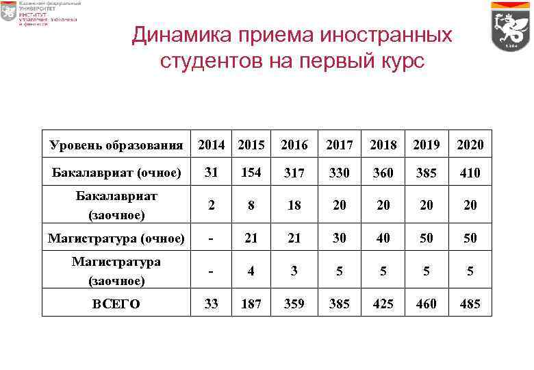 Динамика приема иностранных студентов на первый курс Уровень образования 2014 2015 2016 2017 2018