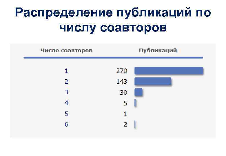 Распределение публикаций по числу соавторов 