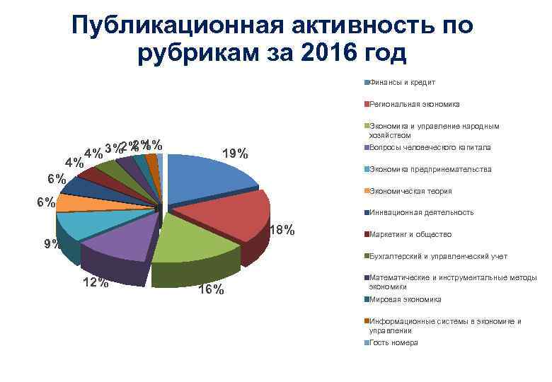 Публикационная активность по рубрикам за 2016 год Финансы и кредит Региональная экономика 4% 6%
