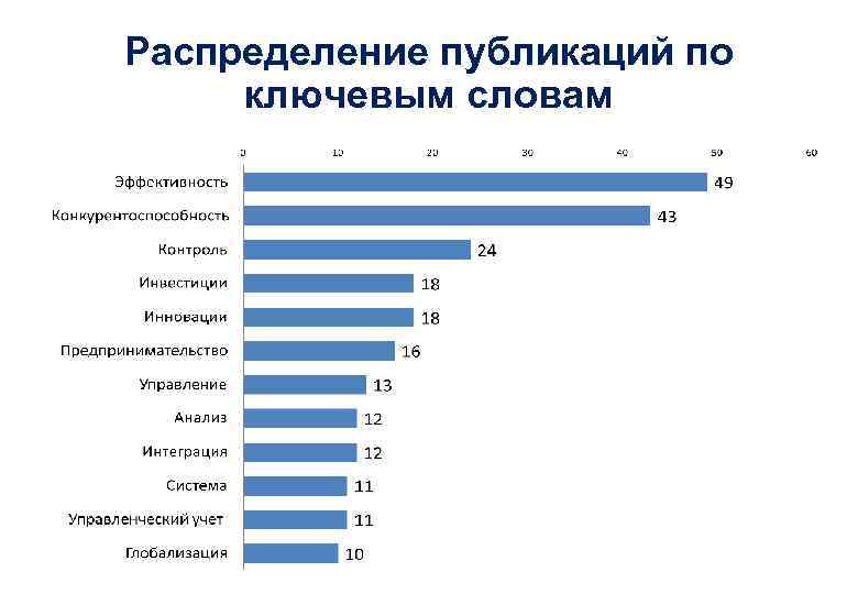 Распределение публикаций по ключевым словам 