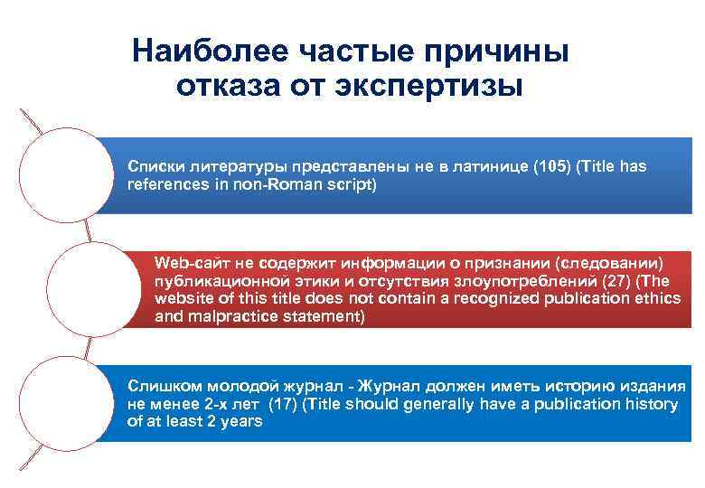 Наиболее частые причины отказа от экспертизы Списки литературы представлены не в латинице (105) (Title