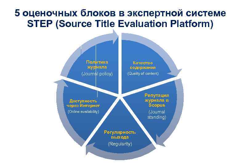 5 оценочных блоков в экспертной системе STEP (Source Title Evaluation Platform) Политика журнала (Journal