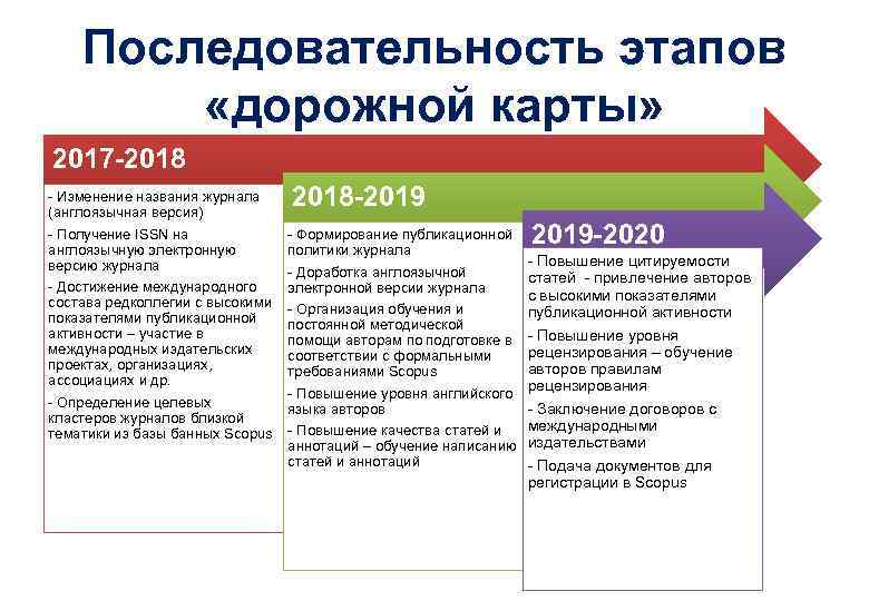 Изменения 2018. Дорожная карта для презентации. Этапы дорожной карты. Этапы дорожной карты проекта. Этапы написания дорожной карты.