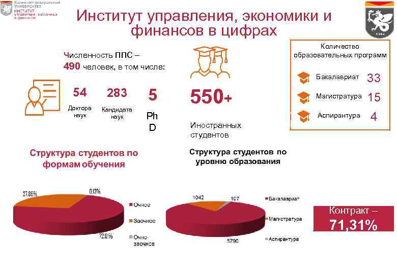 Институт управления, экономики и финансов в цифрах Количество образовательных программ Численность ППС – 490