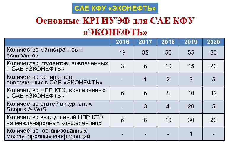 САЕ КФУ «ЭКОНЕФТЬ» Основные KPI ИУЭФ для САЕ КФУ «ЭКОНЕФТЬ» 2016 Количество магистрантов и