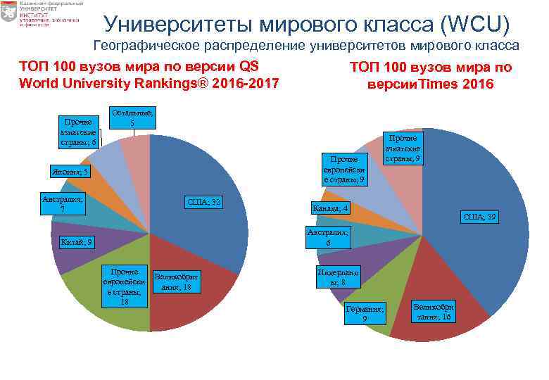 Университеты мирового класса (WCU) Географическое распределение университетов мирового класса ТОП 100 вузов мира по